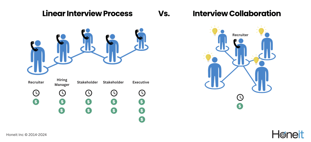 Interview Collaboration - Honeit ROI