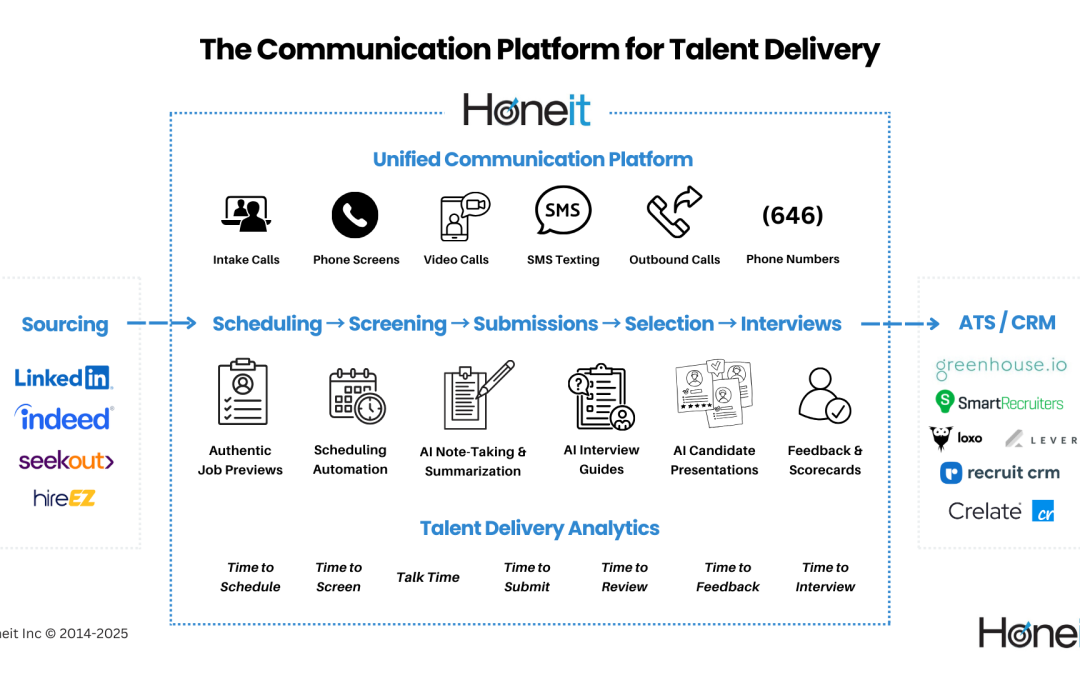 Honeit Communication Platform for Talent Delivery