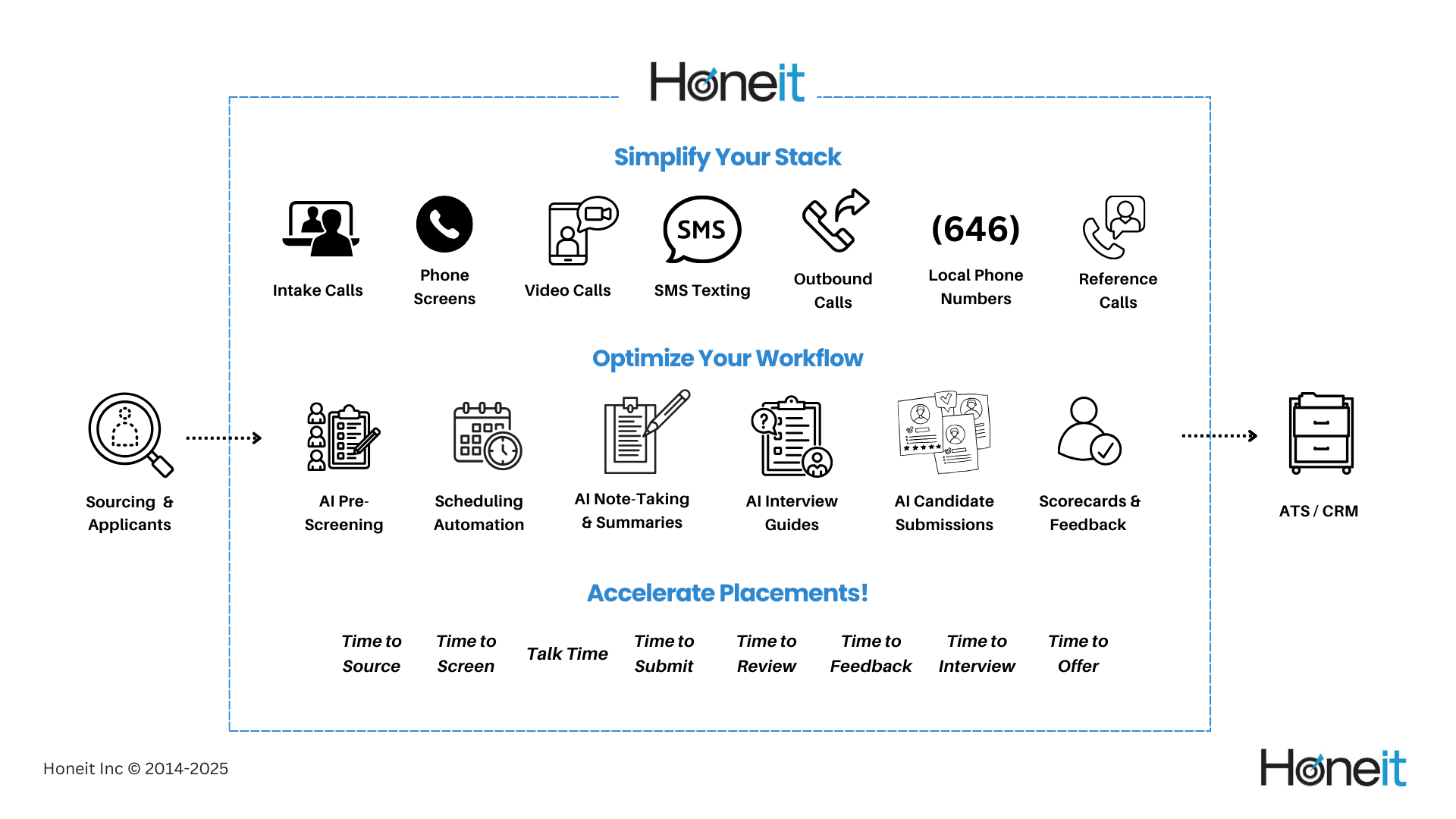 The Honeit Recruitment Process Optimization Platform