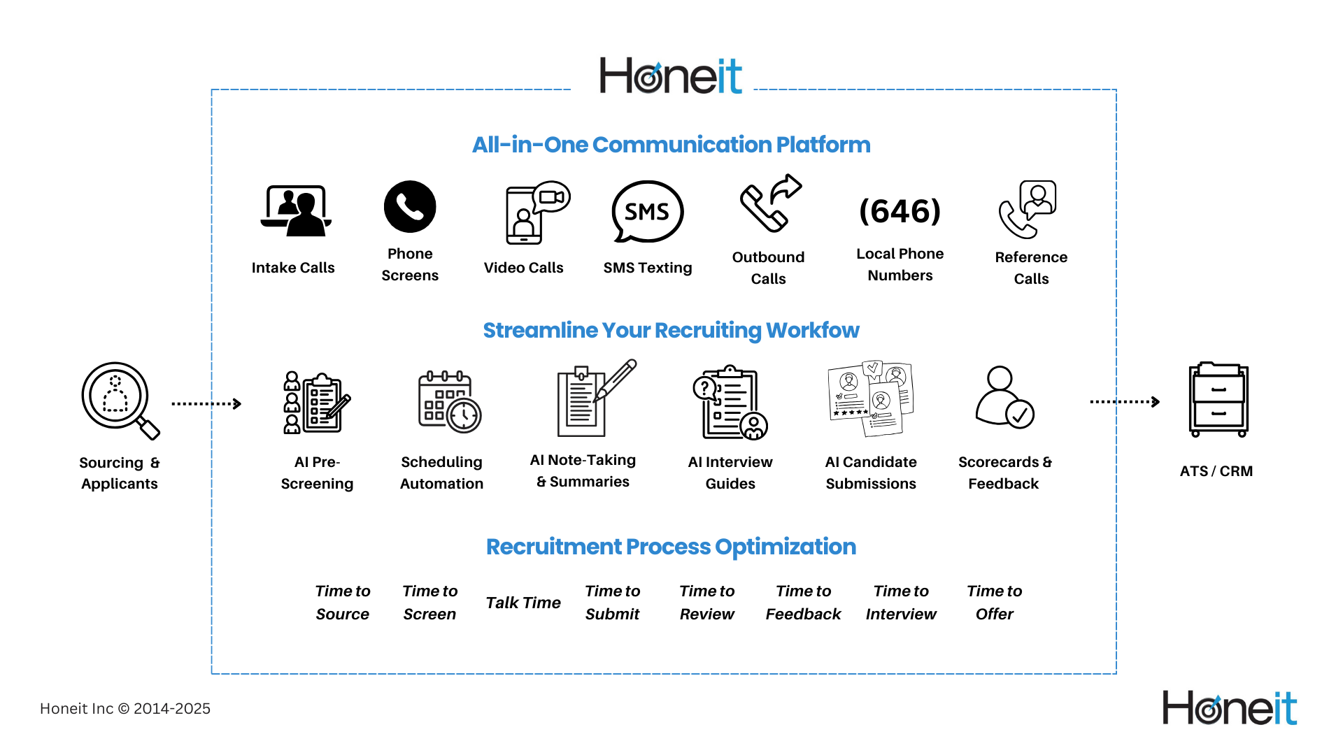 The Honeit Recruitment Process Optimization Platform